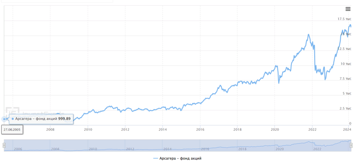 Арсагера - фонд акций с 2005 по 2024 годы.