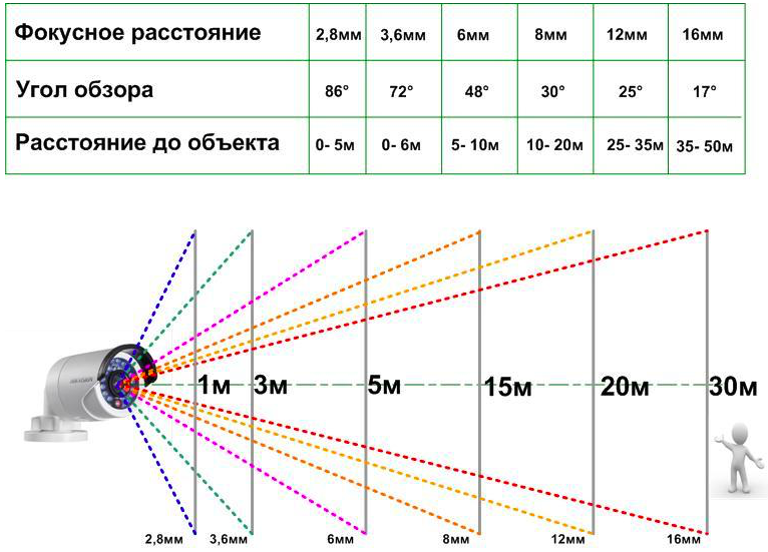 Фокусное расстояние камеры видеонаблюдения и угол обзора. Угол обзора камеры видеонаблюдения таблица. Фокусное расстояние 3.6 мм. Фокусное расстояние и угол обзора таблица.