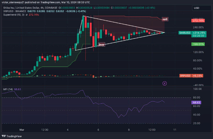 4-часовой график SHIB/USD против XRP/USD (Источник: TradingView)