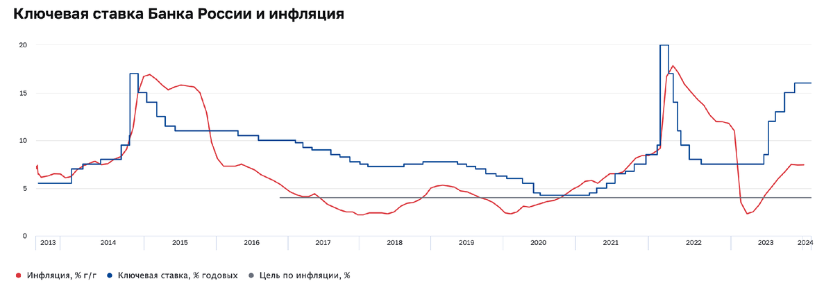 И это при цели по инфляции, установленной В.В.Путиным, 4 %.
