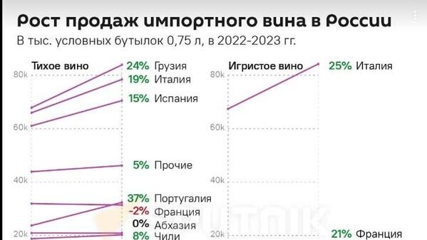 Рост продаж импортного вина в России © Sputnik