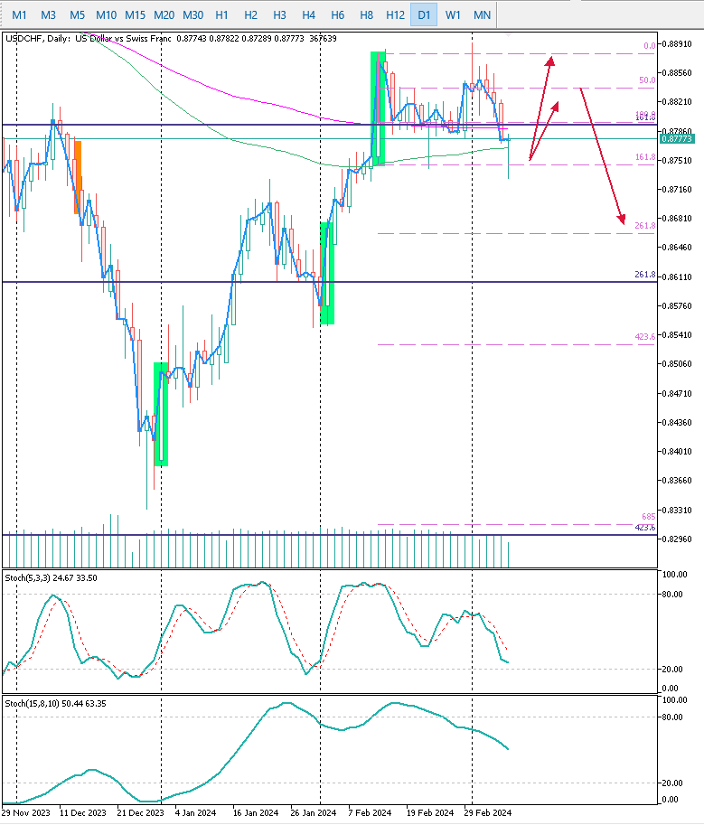 USDCHF D1