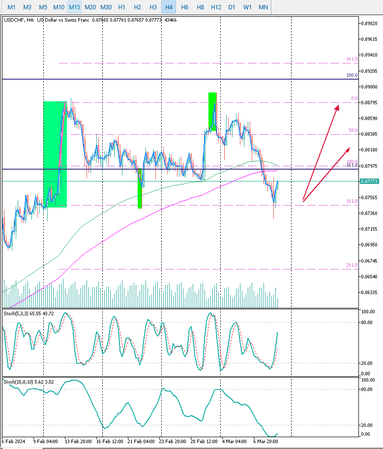 USDCHF H4