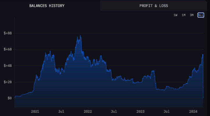 Биткойн-баланс Microstrategy (Источник: Arkham Intelligence)