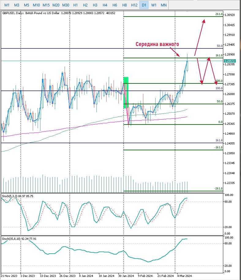 GBPUSD D1