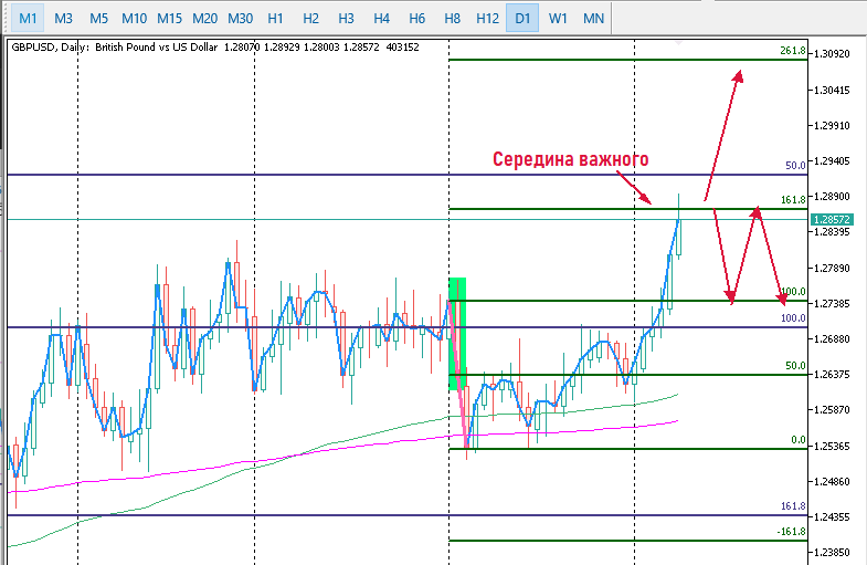 GBPUSD D1