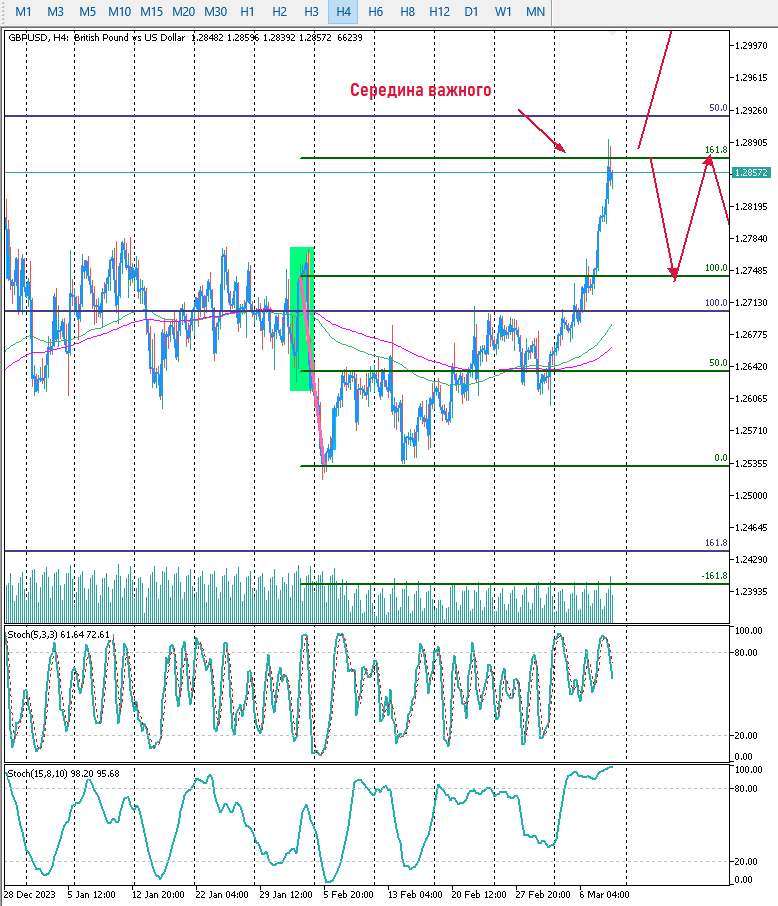 GBPUSD H4