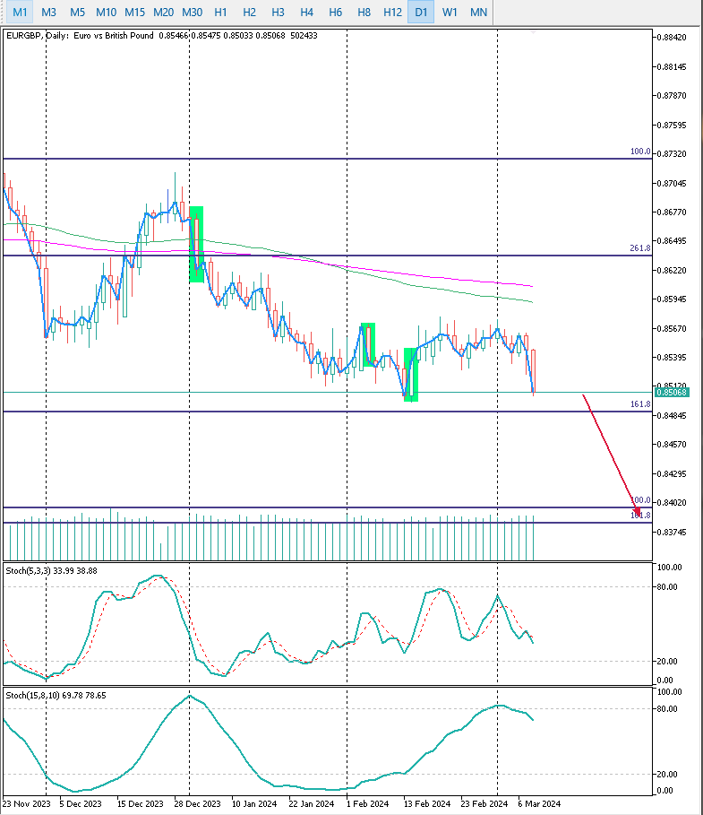EURGBP D1