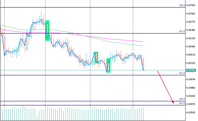 EURGBP D1