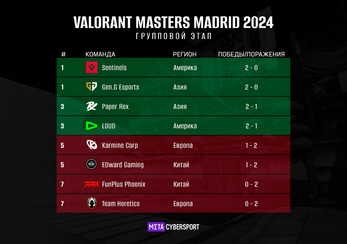 Расписание Masters Madrid 2024 по VALORANT: турнирная сетка, команды,  призовой фонд | MetaCyber | Дзен