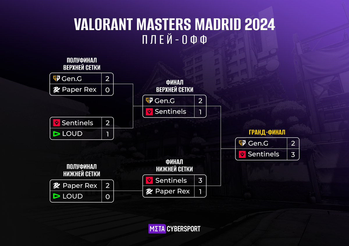 Расписание Masters Madrid 2024 по VALORANT: турнирная сетка, команды,  призовой фонд | MetaCyber | Дзен