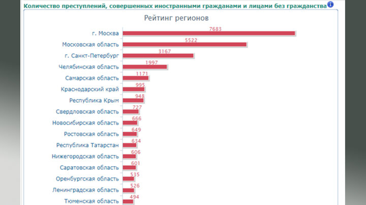 НА ПЕРВЫХ МЕСТАХ — МОСКВА, ПОДМОСКОВЬЕ, ПЕТЕРБУРГ, ЧЕЛЯБИНСК, САМАРА. СКРИНШОТ СТРАНИЦЫ САЙТА CRIMESTAT.RU — ПОРТАЛА ПРАВОВОЙ СТАТИСТИКИ ГЕНПРОКУРАТУРЫ, КОТОРЫЙ ПЕРЕСТАЛ ОБНОВЛЯТЬСЯ С 1 ЯНВАРЯ 2023 ГОДА