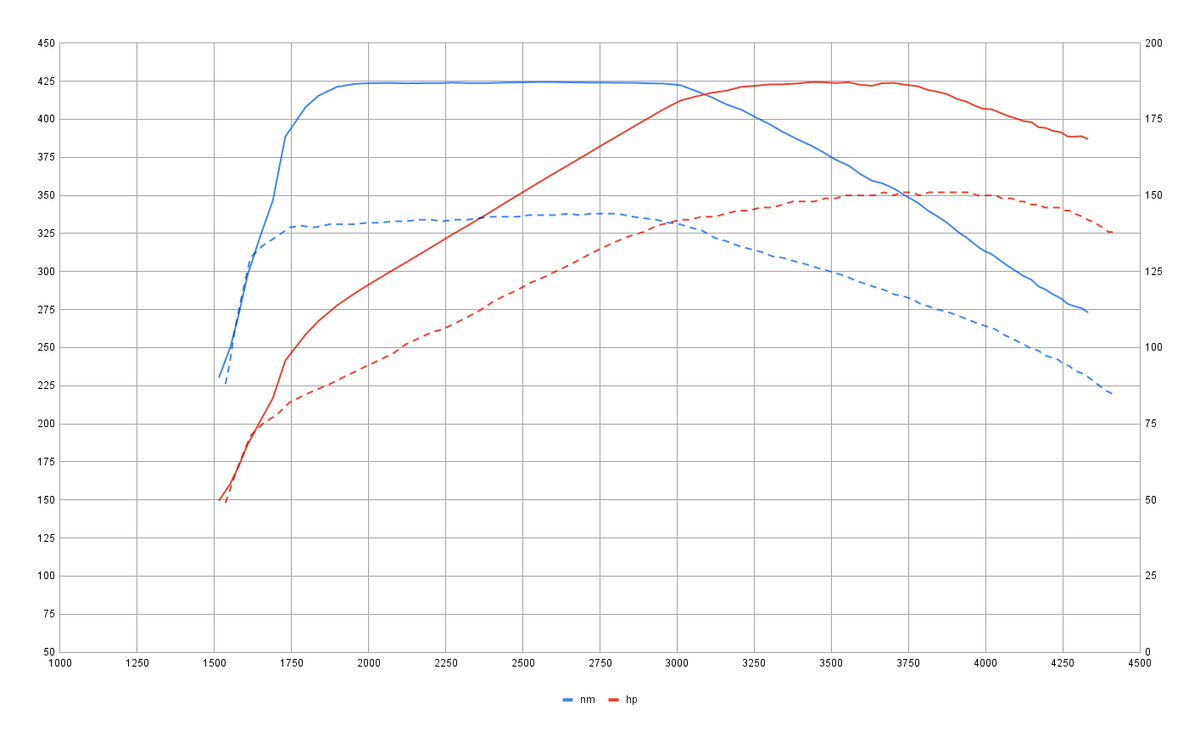 Прирост на настройке уровня Stage 1 у Tiguan и Kodiaq 2.0 TDI