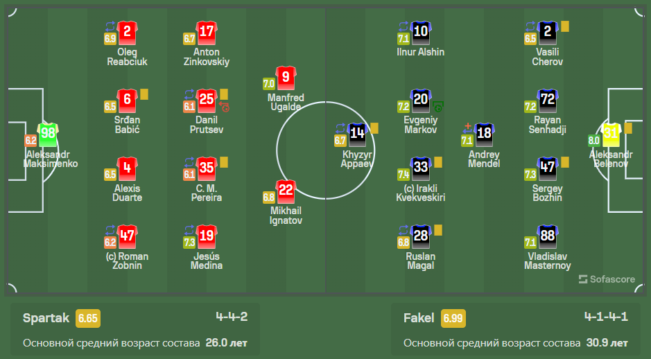 Известный футбольный эксперт не стал молчать и довольно резко высказался после матча «Спартак» — «Факел» в своей колонке на портале sportbox. Что сказал Александр Бубнов?-2