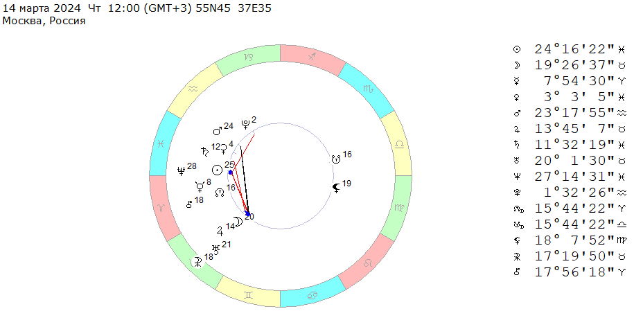 14 марта 2024 (четверг), полдень. Космограмма на эту неделю (11– 17 марта 2024). 