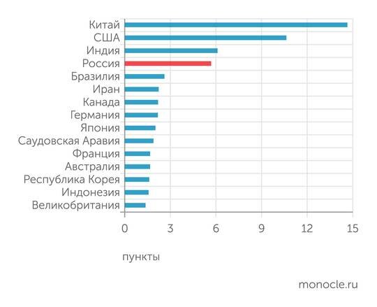    nationpowerindex.com: Индекс национальной силы