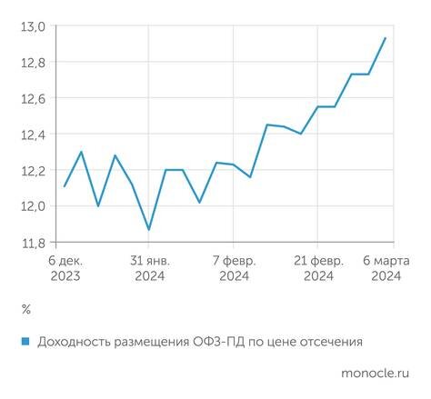    Минфин: Занимать на рынке Минфину становится всё дороже