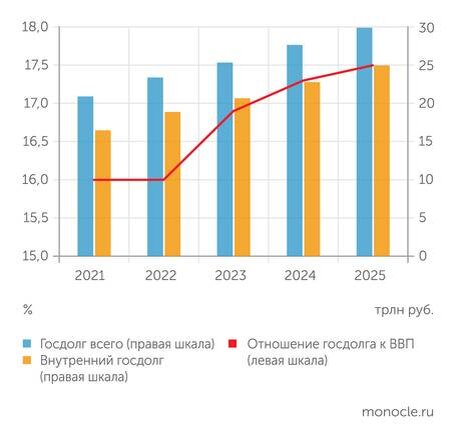    Минфин: При этом в ближайшие три года занимать планируется всё больше