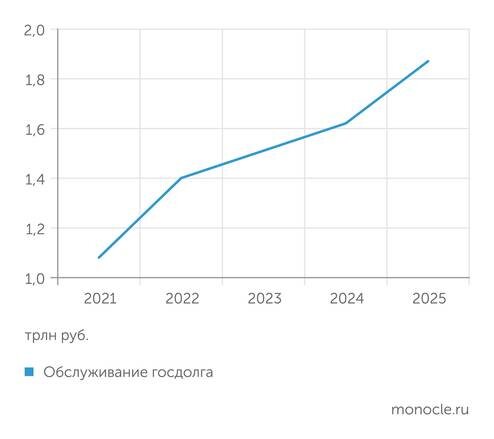    Минфин: А расходы на обслуживание госдолга к 2025 году почти удвоятся по сравнению с 2021 годом