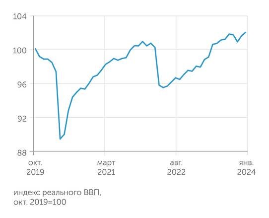    Расчеты «Монокля» по данным Института исследований и экспертизы ВЭБ.РФ: Российская экономика начала 2024 год с энергетического роста