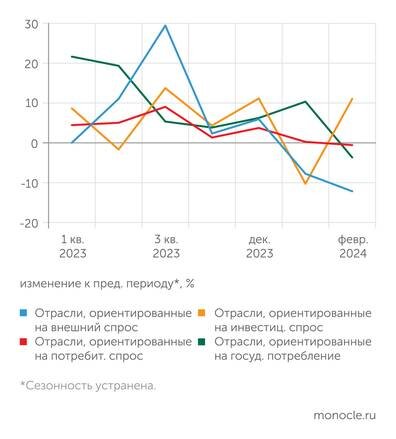    Банк России: В феврале 2024 года наилучшую динамику входящих финансовых потоков показали отрасли инвестиционного комлпекса