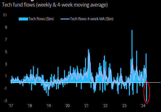 Сегодня в выпуске:    — Как дела в газовой стране СПГ?  — Что с нашей ипотекой?  — Рынок произведений искусства  — Движения денег в фондах акций Доброе утро, всем привет.-18