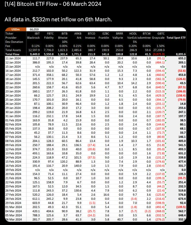 С момента создания биткоин-ETF привлекли более 8,89 миллиарда долларов. Источник: BitMEX Research on X