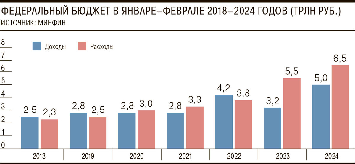 Федеральный бюджет в январе-феврале 2018-2024 годов