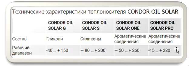 Картинка 2. Характеристики теплоносителя