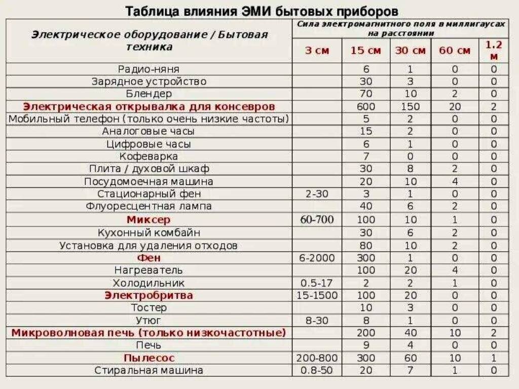 Самые опасные для человека бытовые электромагнитные сигналы |  Самый-самый.../ Познаём вместе | Дзен