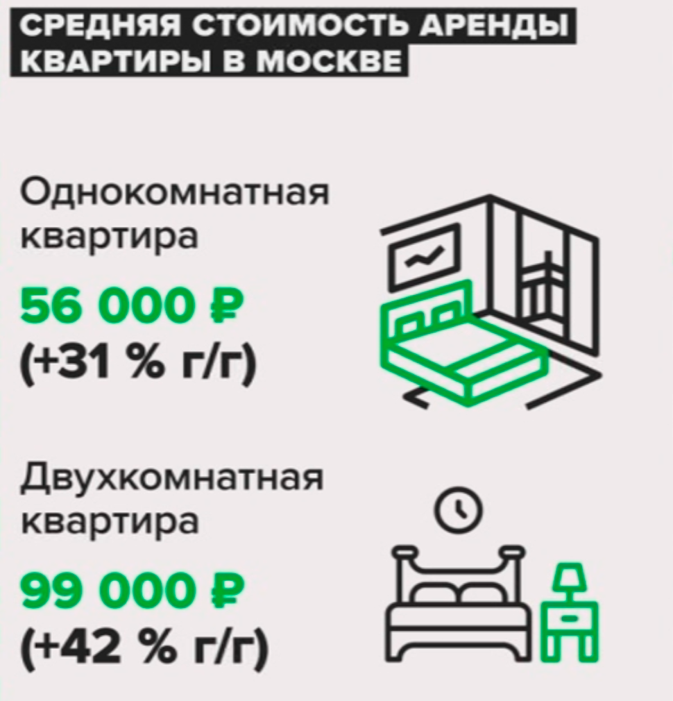 Попробуй, сними! Цена съёмного жилья зашкаливает... | Деньги 24 | Дзен