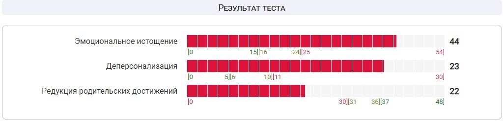 Тест Ефремовой на определения интенсивности родительского выгорания