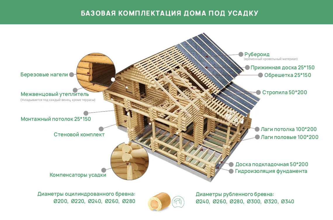 Стоит ли оформлять проект на строительство деревянного дома | Строительство  домов из бревна и бруса | Дзен