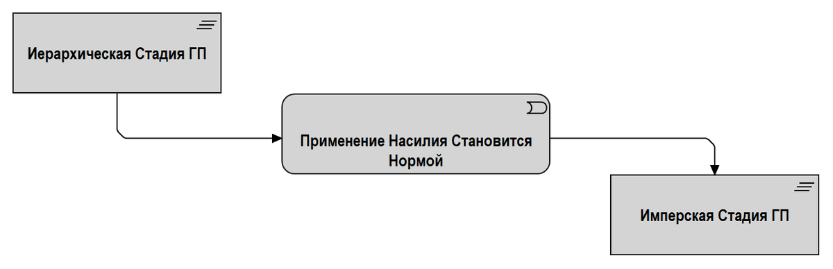 Рис. 5.1. Переход от иерархической стадии к имперской