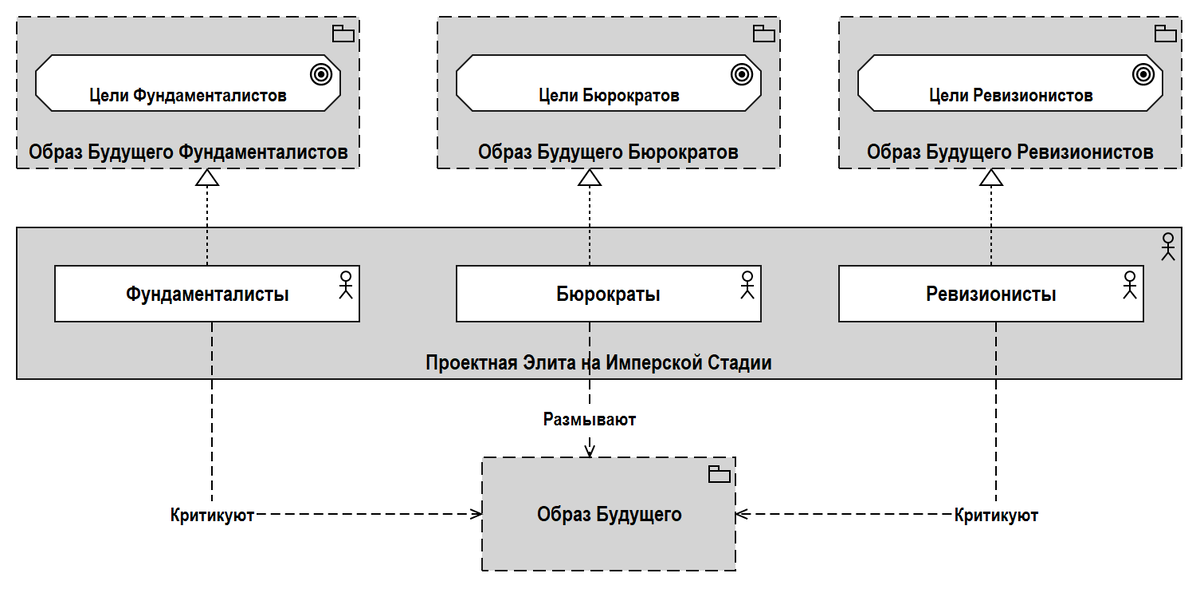 Рис. 5.2.  Различные группы проектной элиты на имперской стадии