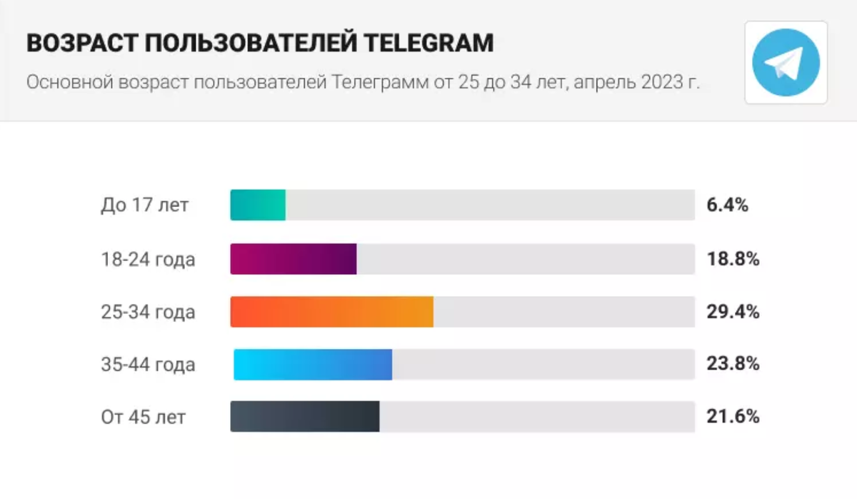 Информация о пользователе тг. Аудитория телеграм по годам. Телеграм аудитория Возраст. Структура аудитории телеграм. Рост аудитории в телеграм по годам.