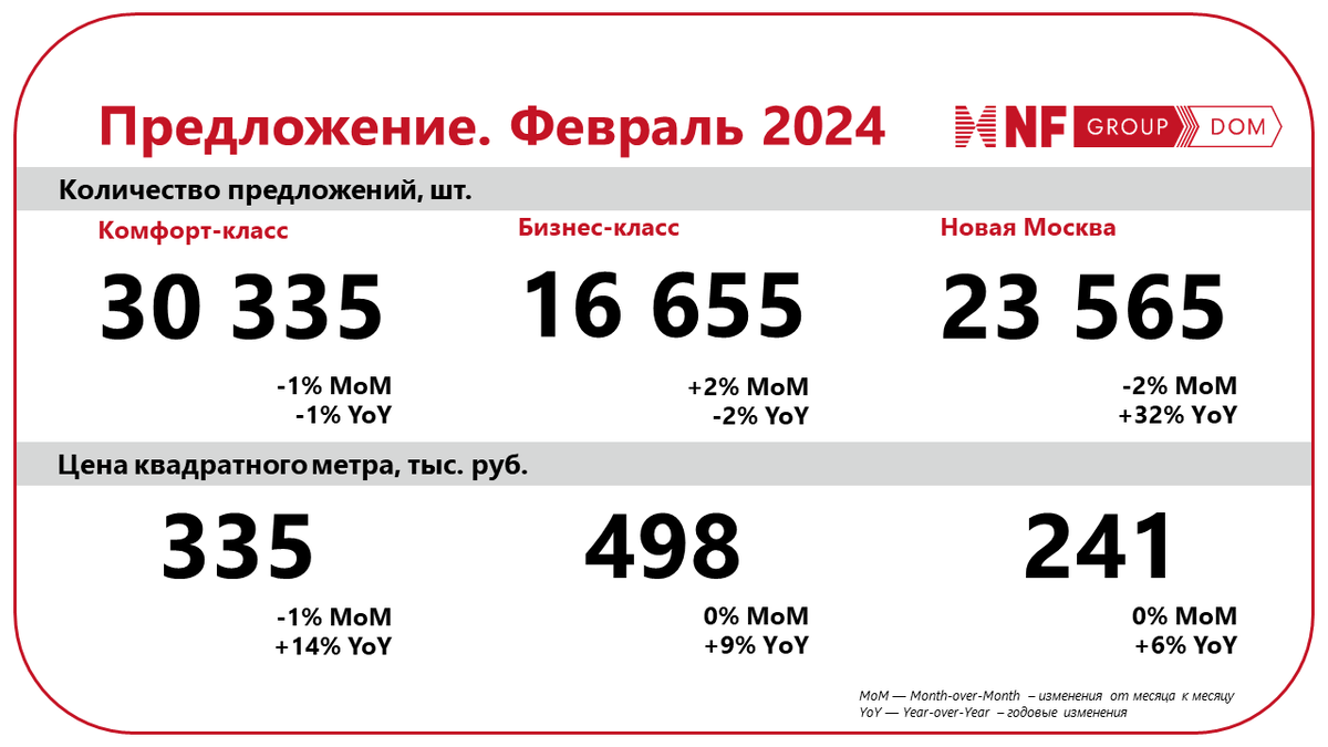 Источник: NF Dom