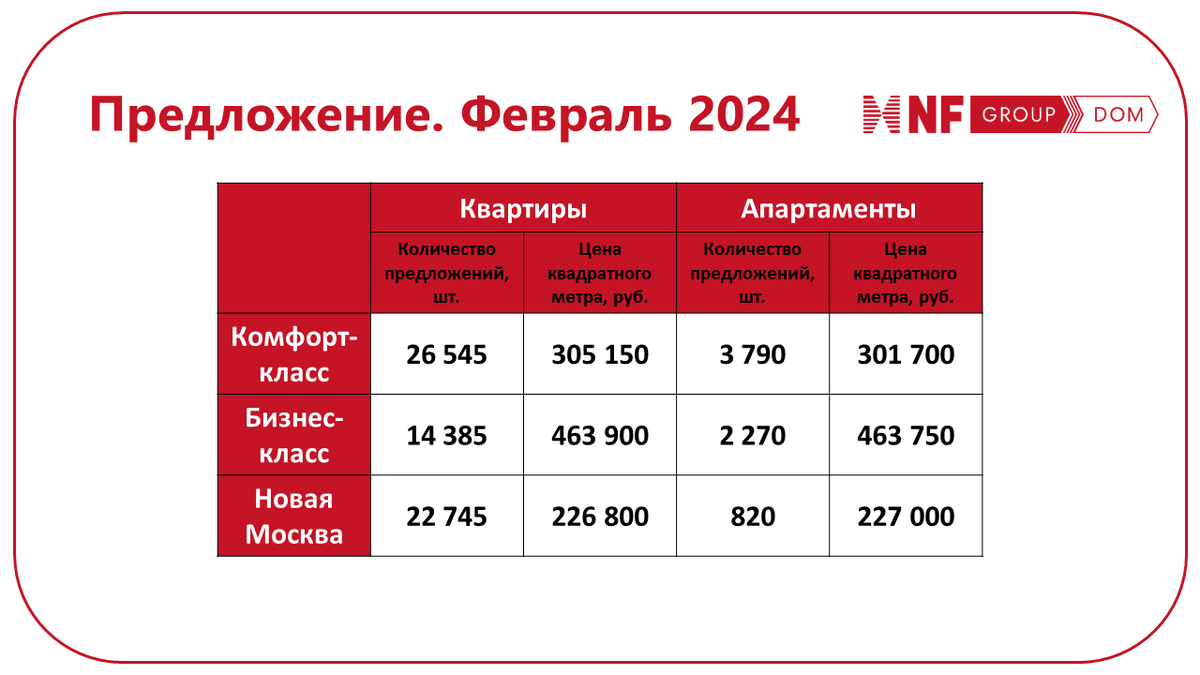 Февраль 2024 года на первичном рынке недвижимости Москвы | NF Dom.  Недвижимость. Новостройки Москвы | Дзен