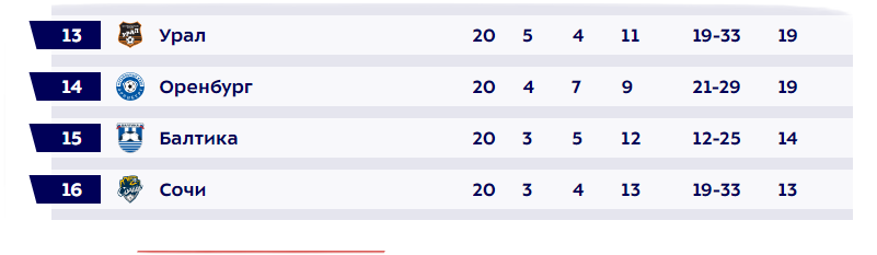 таблица чемпионата россии по футболу премьер лига 2022 2023 год. крылья советов турнирная таблица. кубок россии футбол 2024 таблица. турнирная таблица чемпионата россии по футболу 2023-2024. таблица российской премьер лиги по футболу на сегодняшний день.