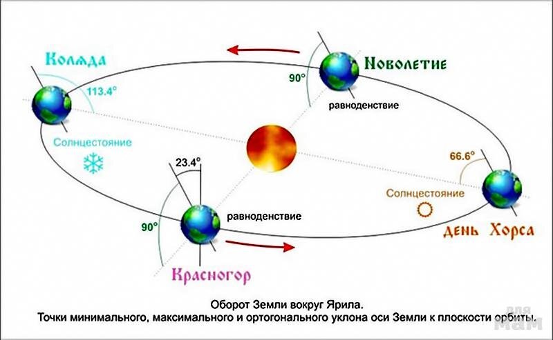 Земле точки. Эклиптика равноденствие солнцестояние. Дни солнцестояния схема. Равноденствие схема. День весеннего равноденствия и зимнего солнцестояния.