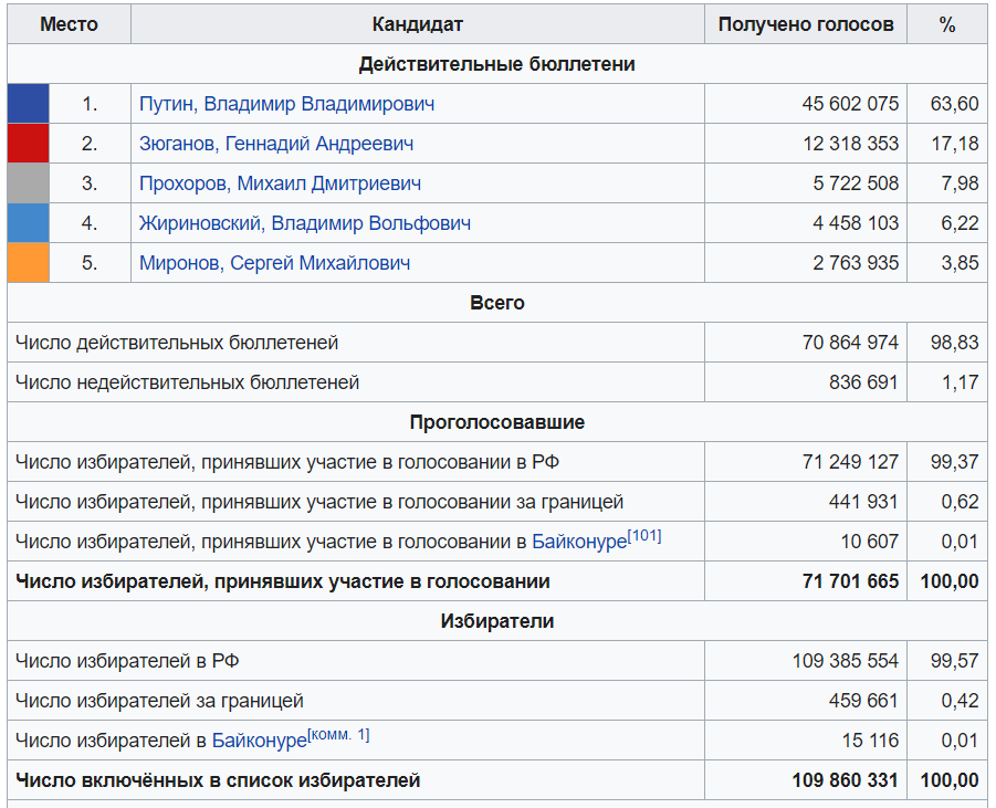 Результаты президентских выборов 2012-го года