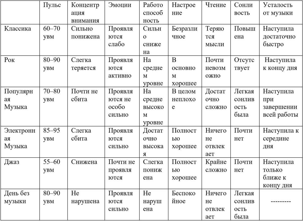 Результаты Эксперимента