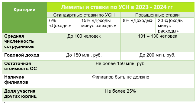 Лимиты и ставки по УСН