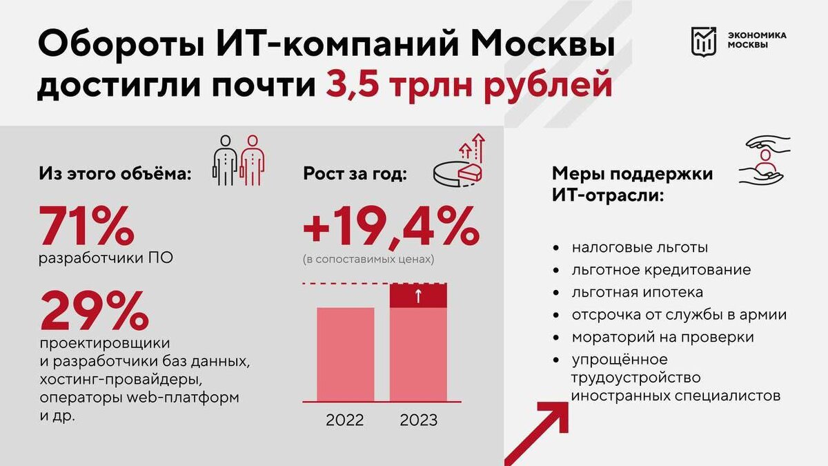 На 20 процентов ниже