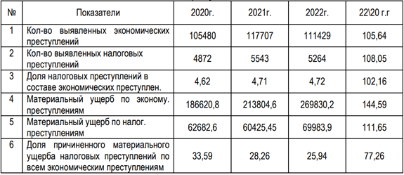 Источник: портал правовой статистики [Федеральная служба государственной статистики. Режим доступа: https://rosstat.gov.ru/]