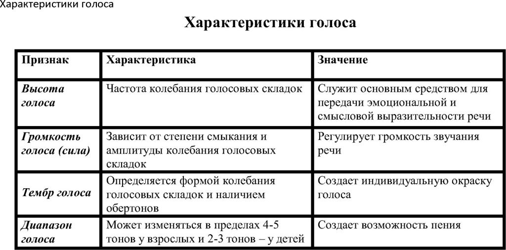 Заполните таблицу свойства звука характеристики наушников значение