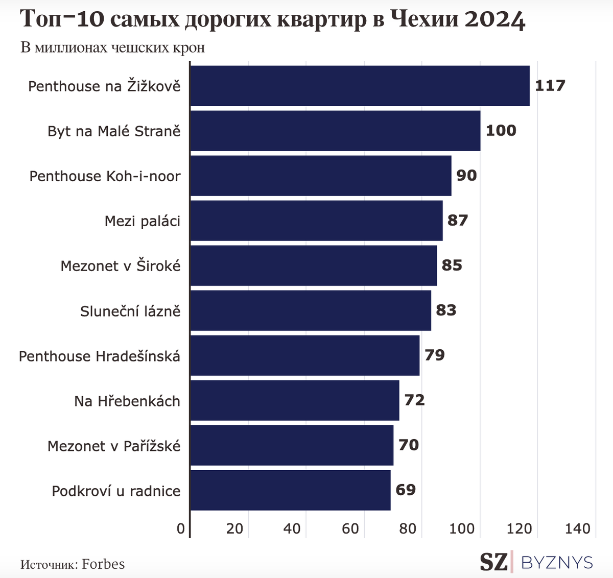 Рейтинг самых дорогих квартир и домов в Чехии в 2024 году | Недвижимость в  Чехии Binio Praha | Дзен