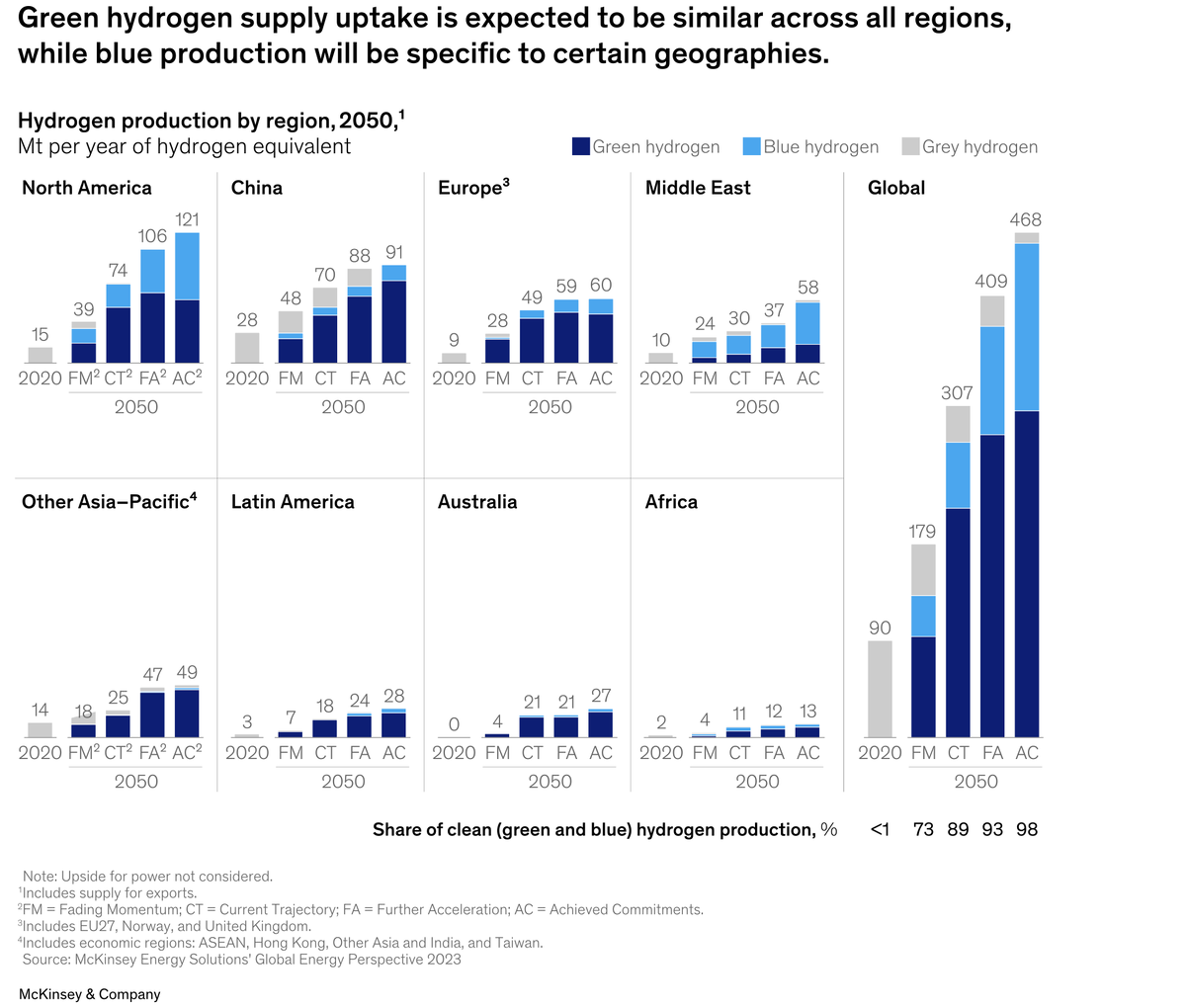 Источник: https://www.mckinsey.com/industries/oil-and-gas/our-insights/global-energy-perspective-2023-hydrogen-outlook  