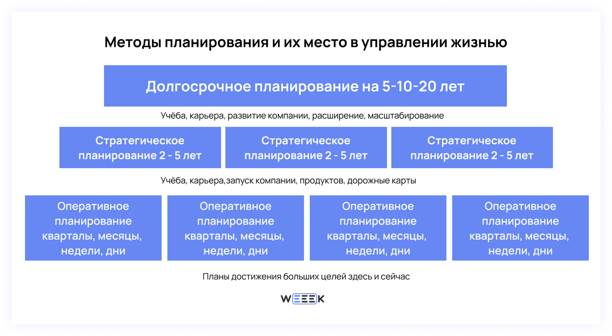 Виды планирования: как успешно планировать дела | WEEEK | Дзен