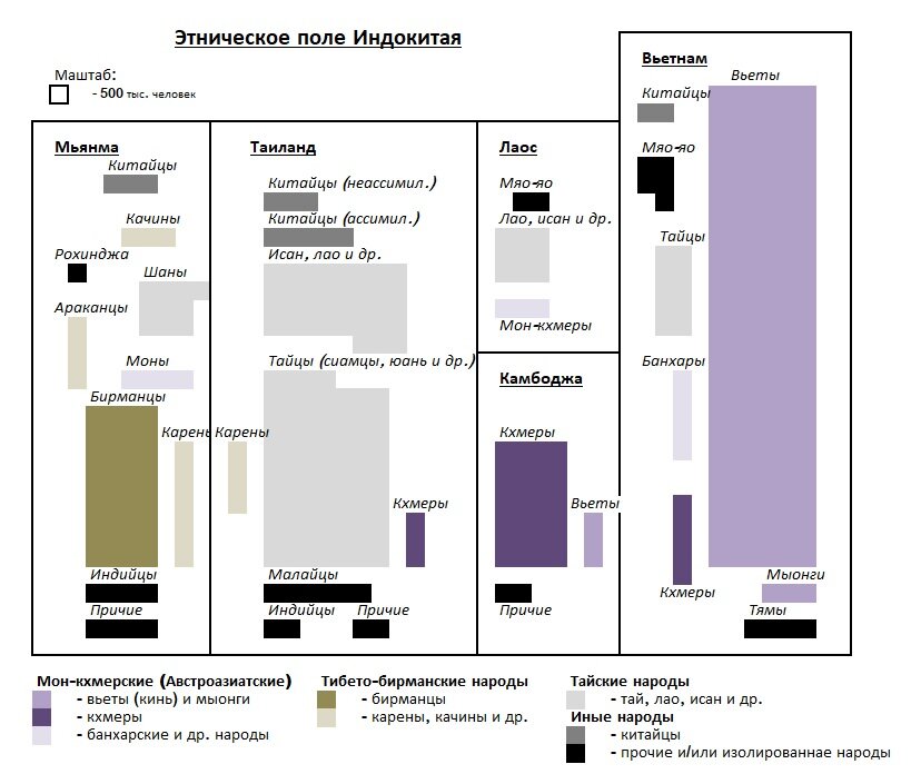 Рис. 1. Этническое поле Индокитая